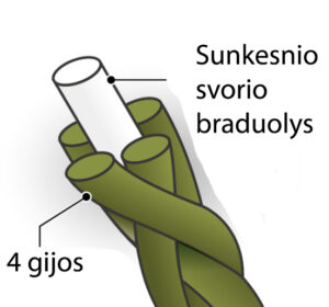 Sunline All Might Olive. Keturių gijų išorinis pynimas patikimai apgaubia sunkesnį branduolį.
